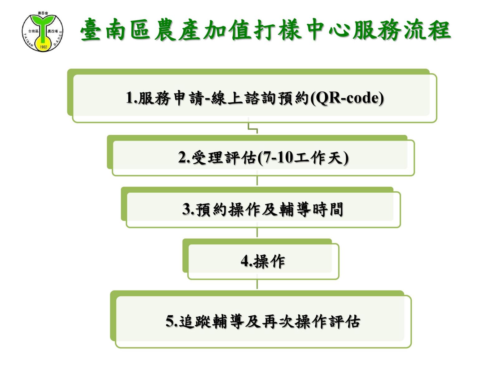 農產加值打樣中心服務流程