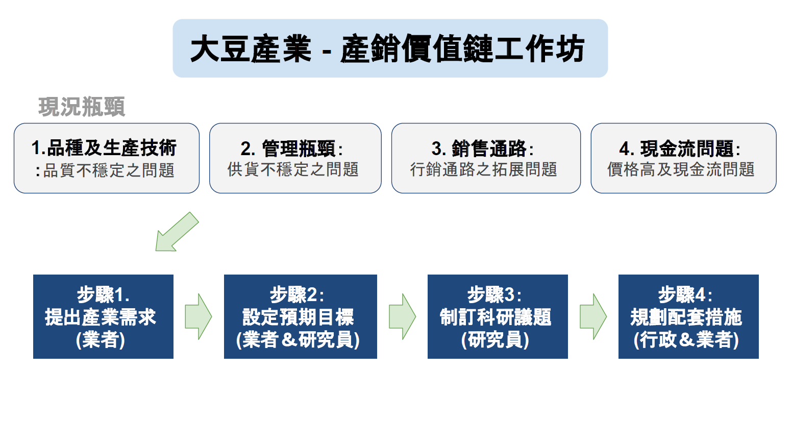 工作坊透過邏輯架構工具，直指產業問題核心，擬定具體目標及策略