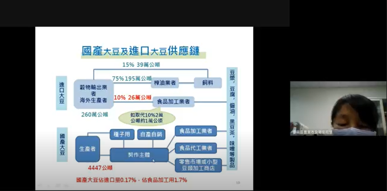 吳昭慧副研究員介紹大豆產業現況及商業模式分析