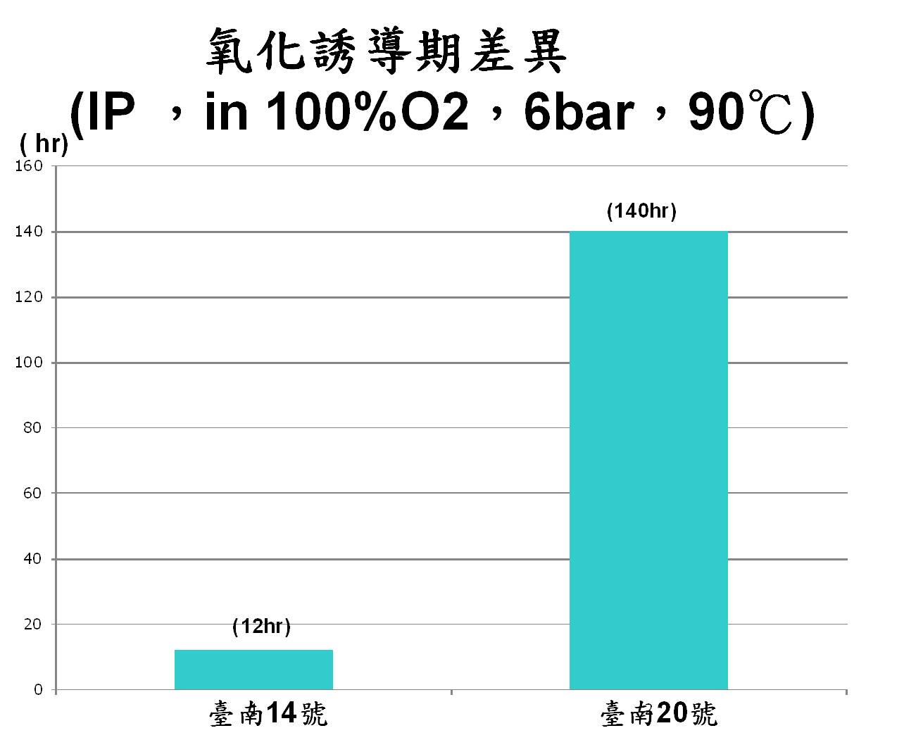 氧化誘導期差異