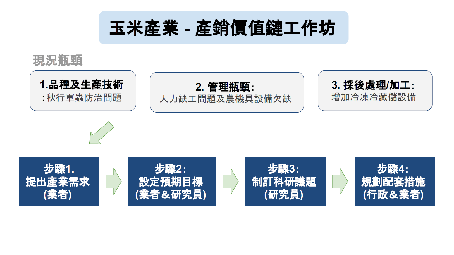 本次工作坊以即時記錄同步展示方式，促進產官學研於雲端腦力激盪