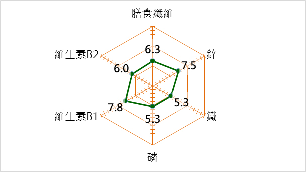 每100克綠竹筍所含主要營養成分占年輕女性每日攝取量比例(%)