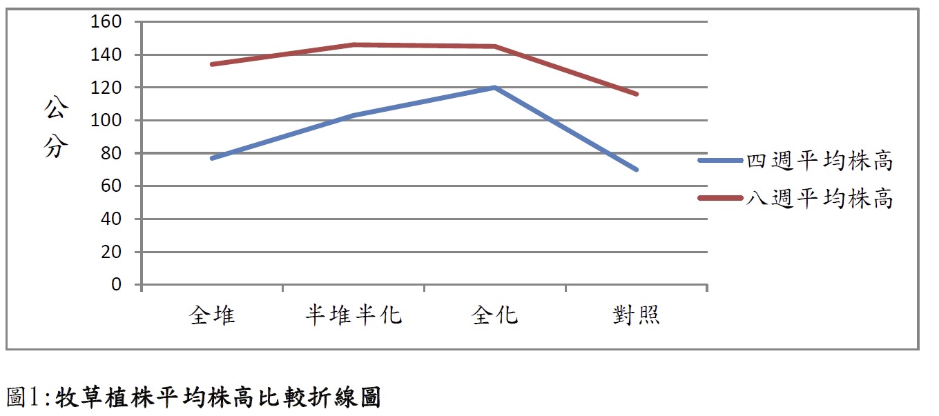 牧草植株平均株高比較折線圖