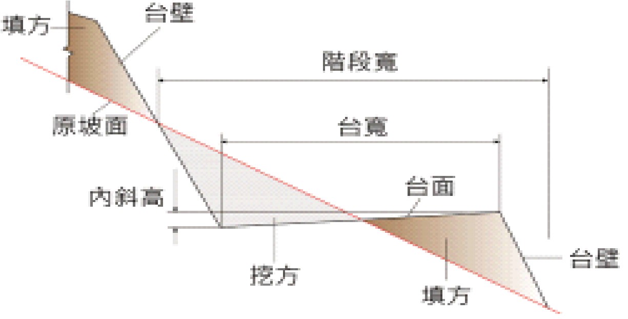 平台階段bench Terraces 臺南區農業改良場 平台階段bench Terraces 臺南區農業改良場